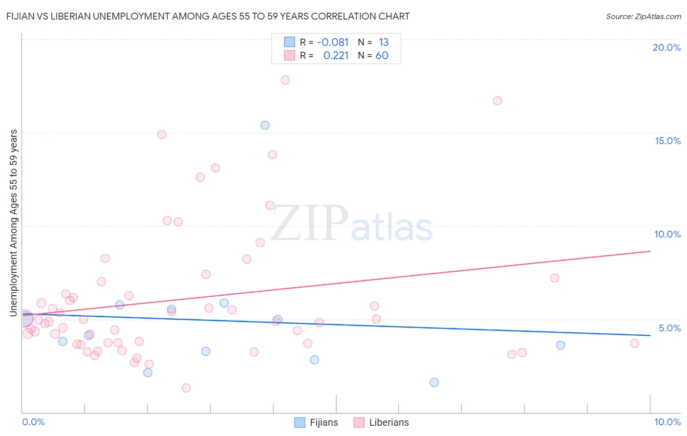 Fijian vs Liberian Unemployment Among Ages 55 to 59 years