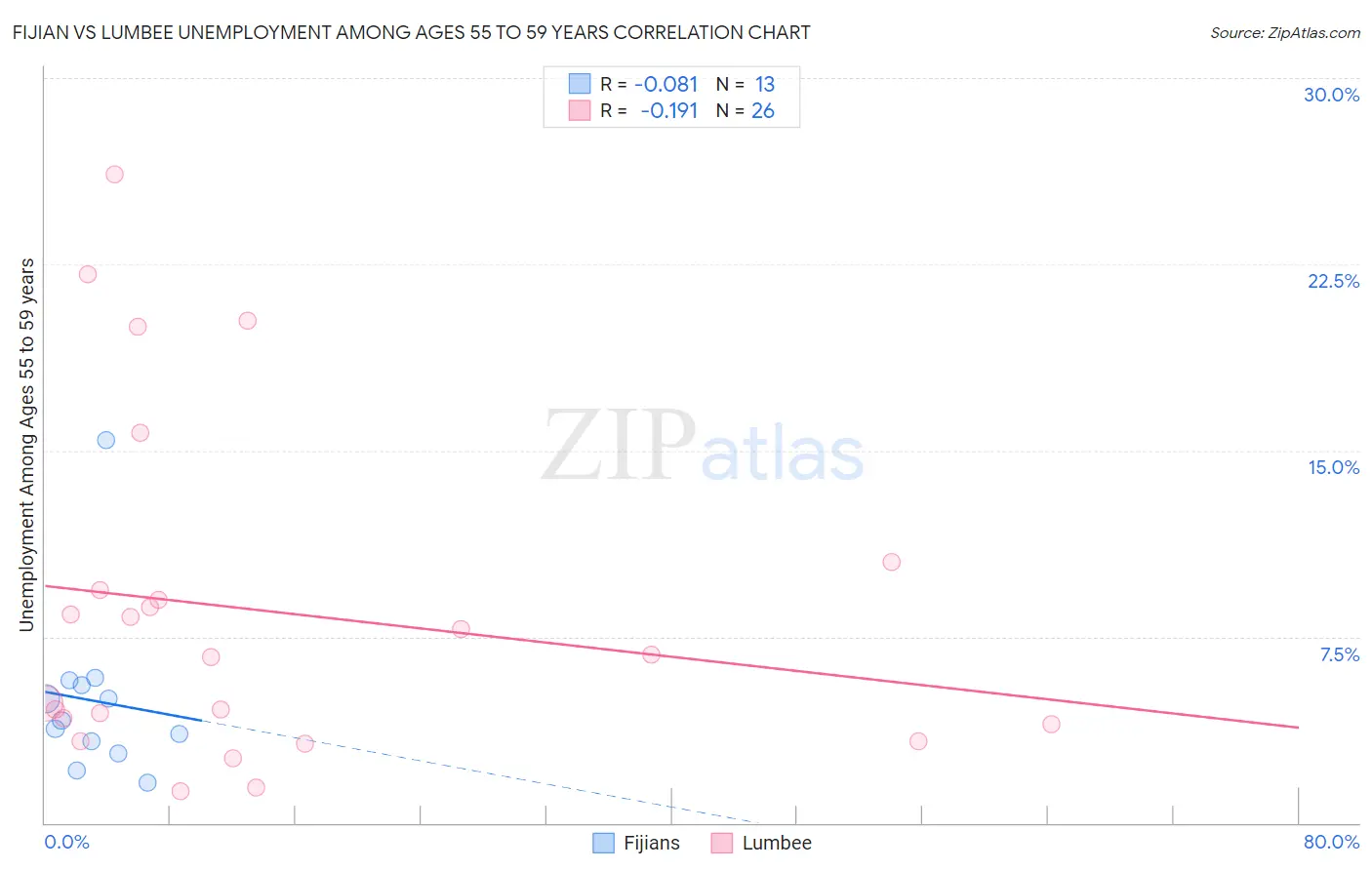 Fijian vs Lumbee Unemployment Among Ages 55 to 59 years