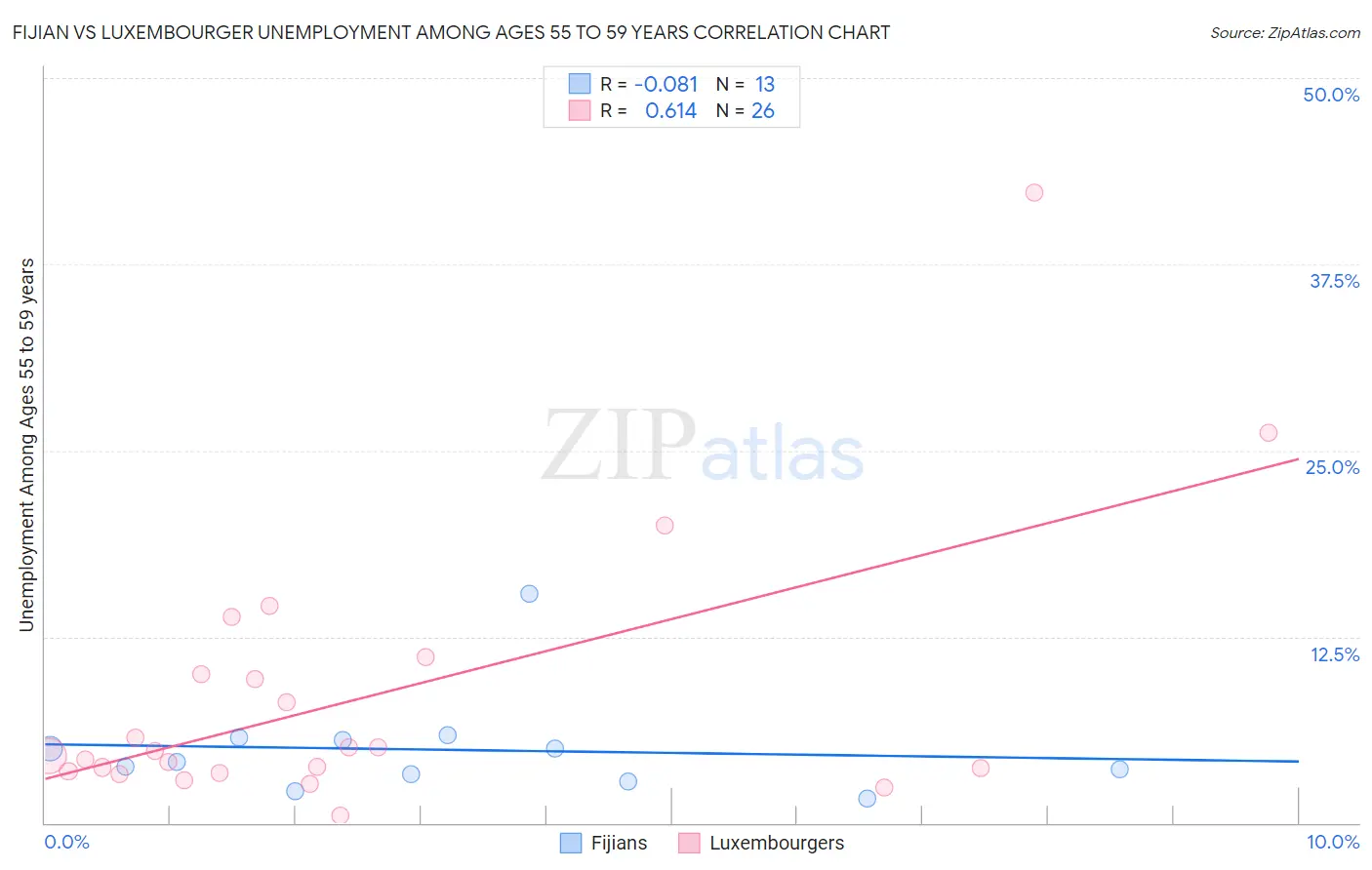 Fijian vs Luxembourger Unemployment Among Ages 55 to 59 years