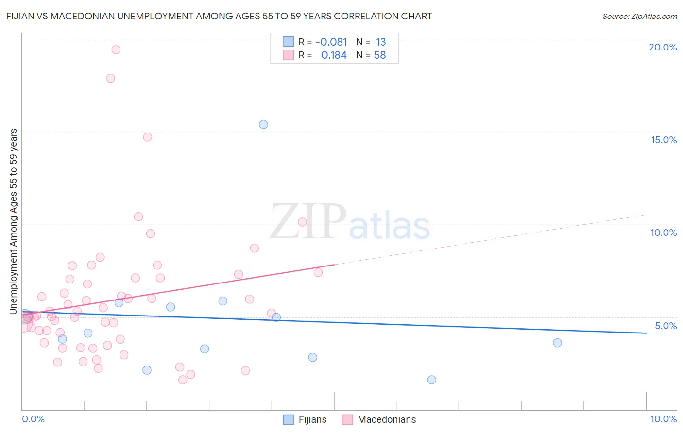 Fijian vs Macedonian Unemployment Among Ages 55 to 59 years