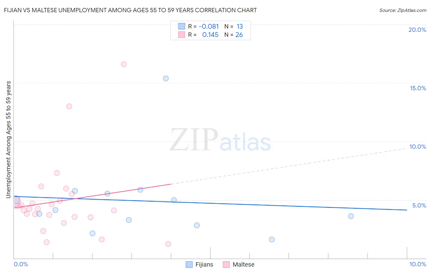 Fijian vs Maltese Unemployment Among Ages 55 to 59 years