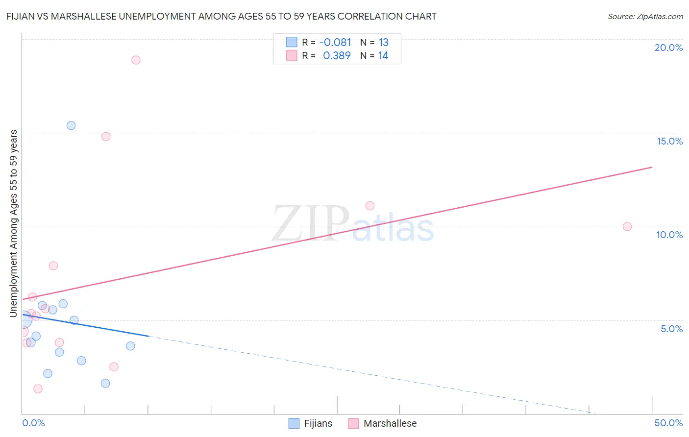 Fijian vs Marshallese Unemployment Among Ages 55 to 59 years