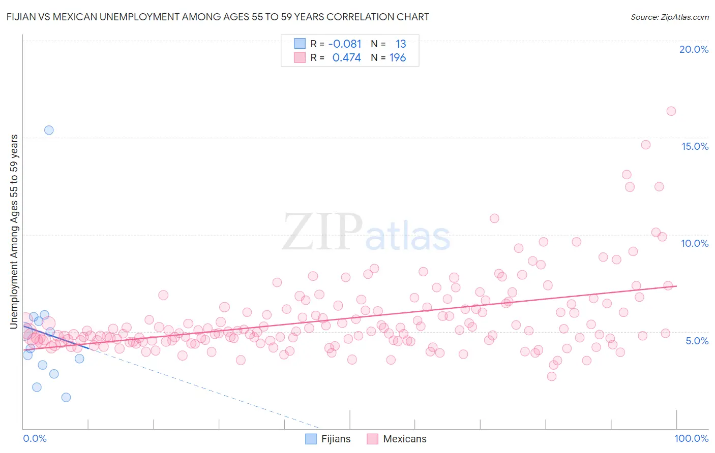 Fijian vs Mexican Unemployment Among Ages 55 to 59 years