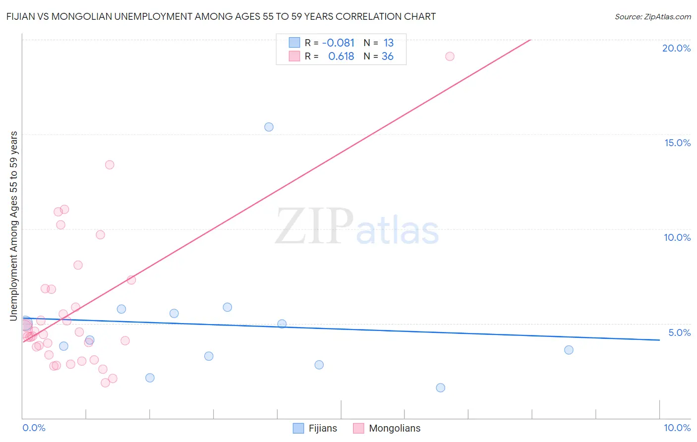 Fijian vs Mongolian Unemployment Among Ages 55 to 59 years