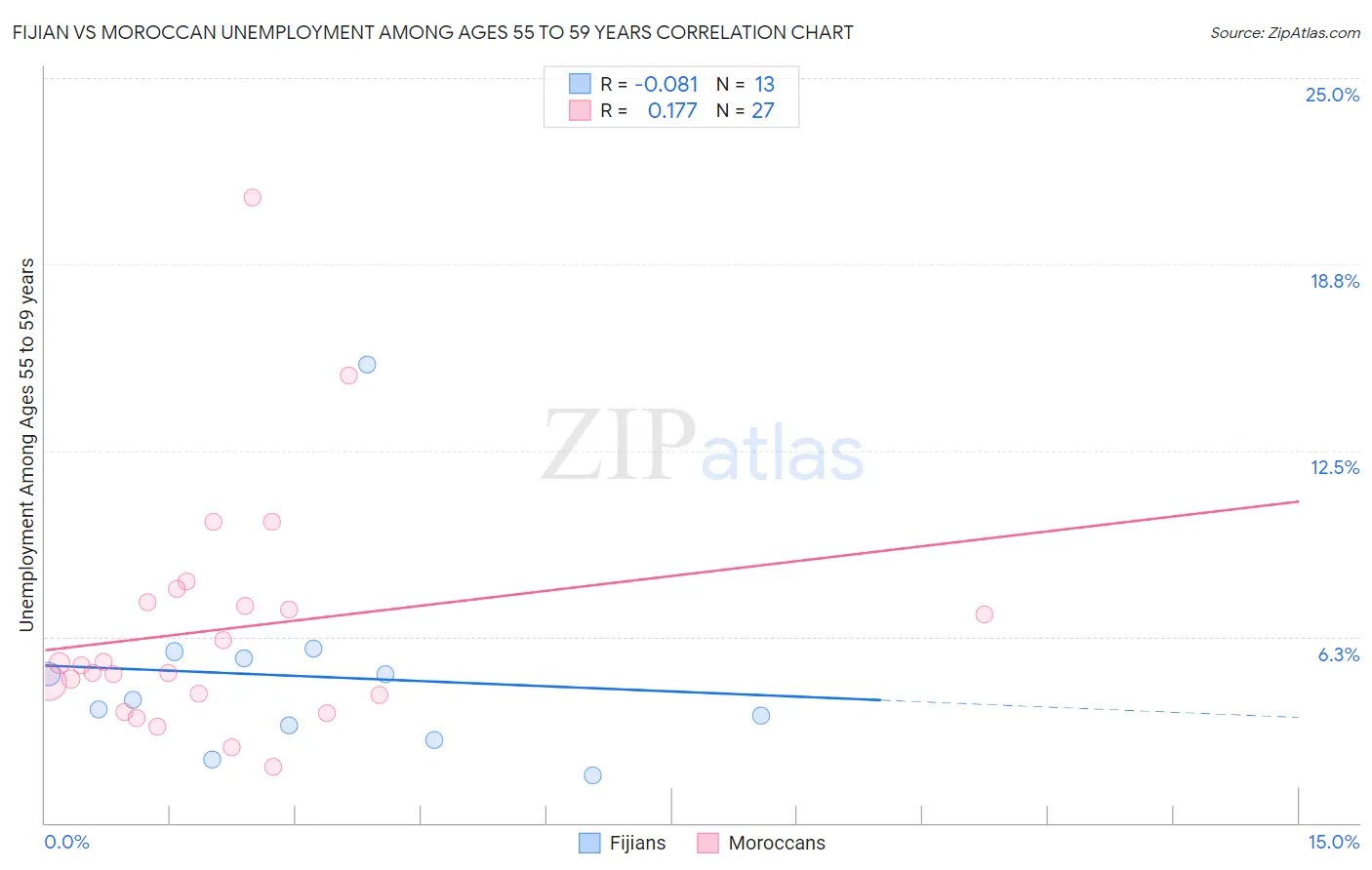 Fijian vs Moroccan Unemployment Among Ages 55 to 59 years