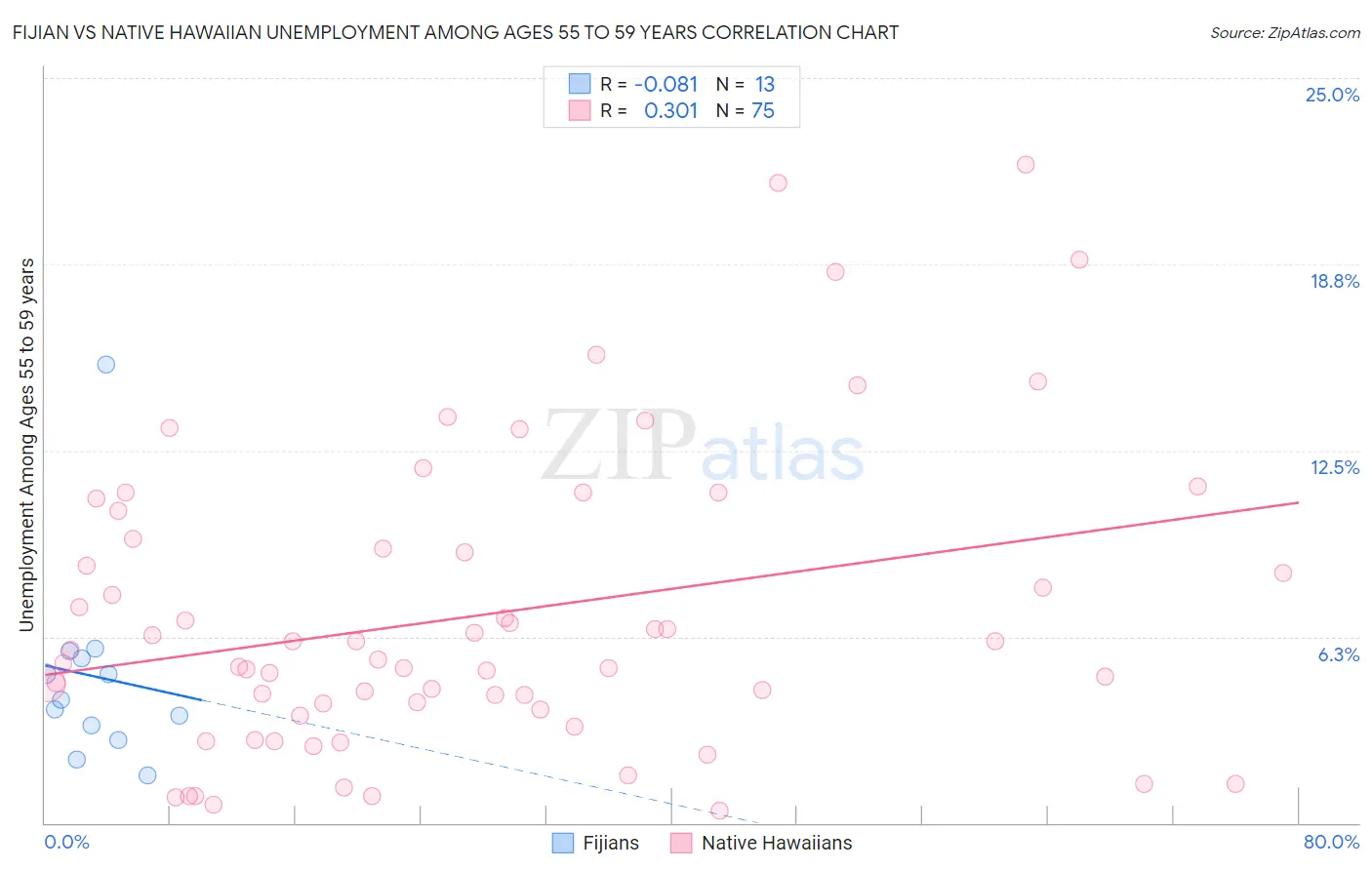 Fijian vs Native Hawaiian Unemployment Among Ages 55 to 59 years