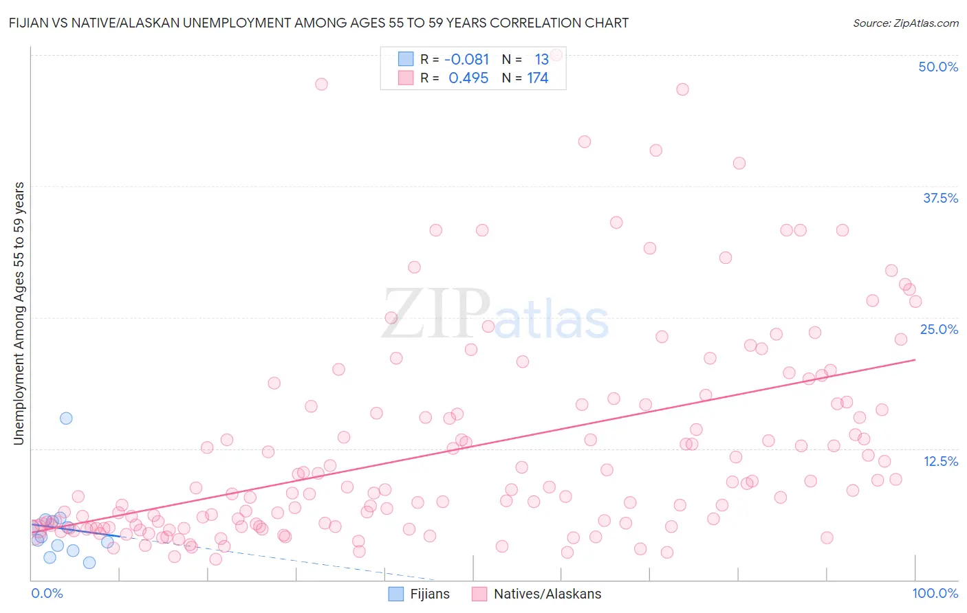 Fijian vs Native/Alaskan Unemployment Among Ages 55 to 59 years