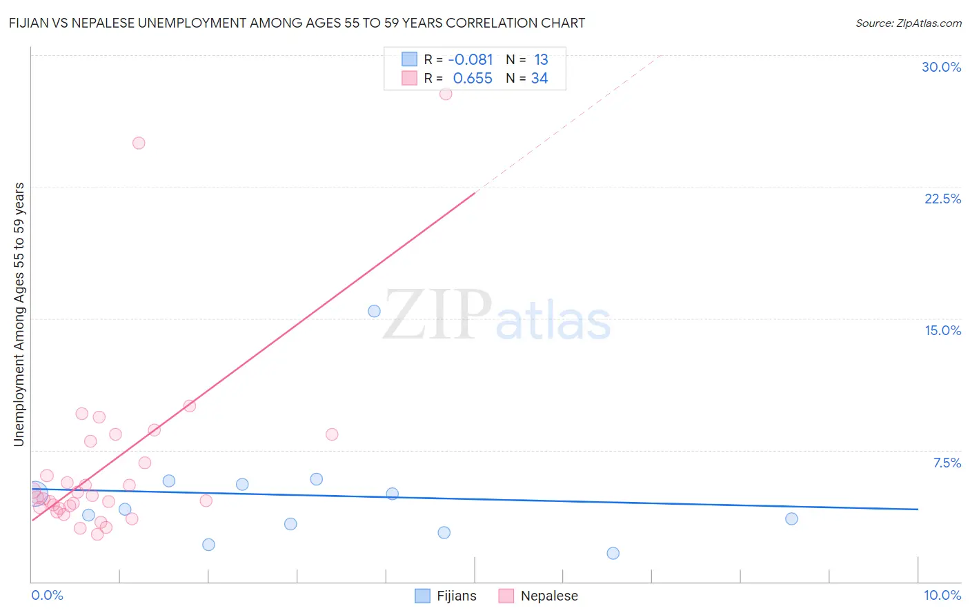 Fijian vs Nepalese Unemployment Among Ages 55 to 59 years