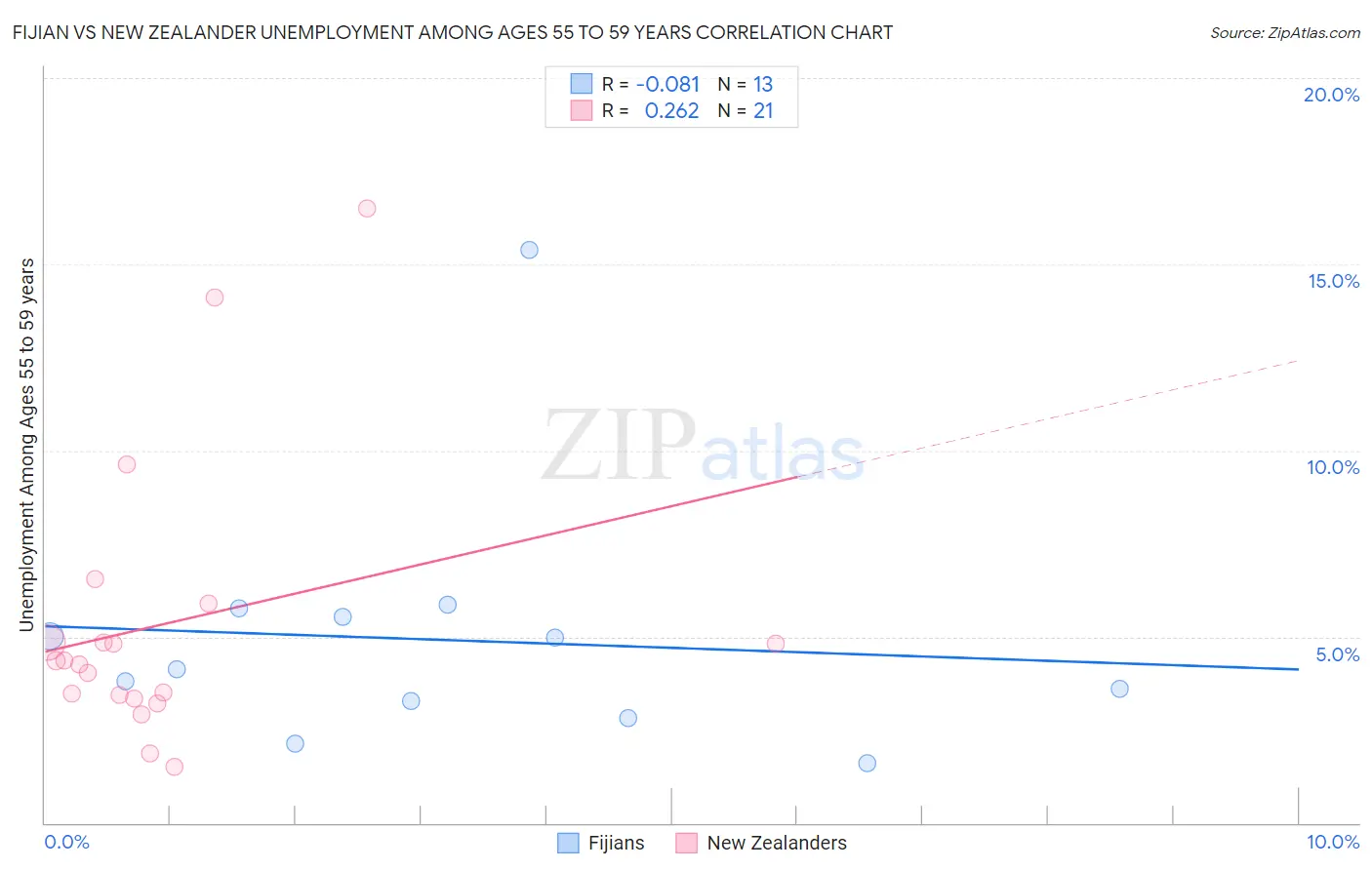 Fijian vs New Zealander Unemployment Among Ages 55 to 59 years
