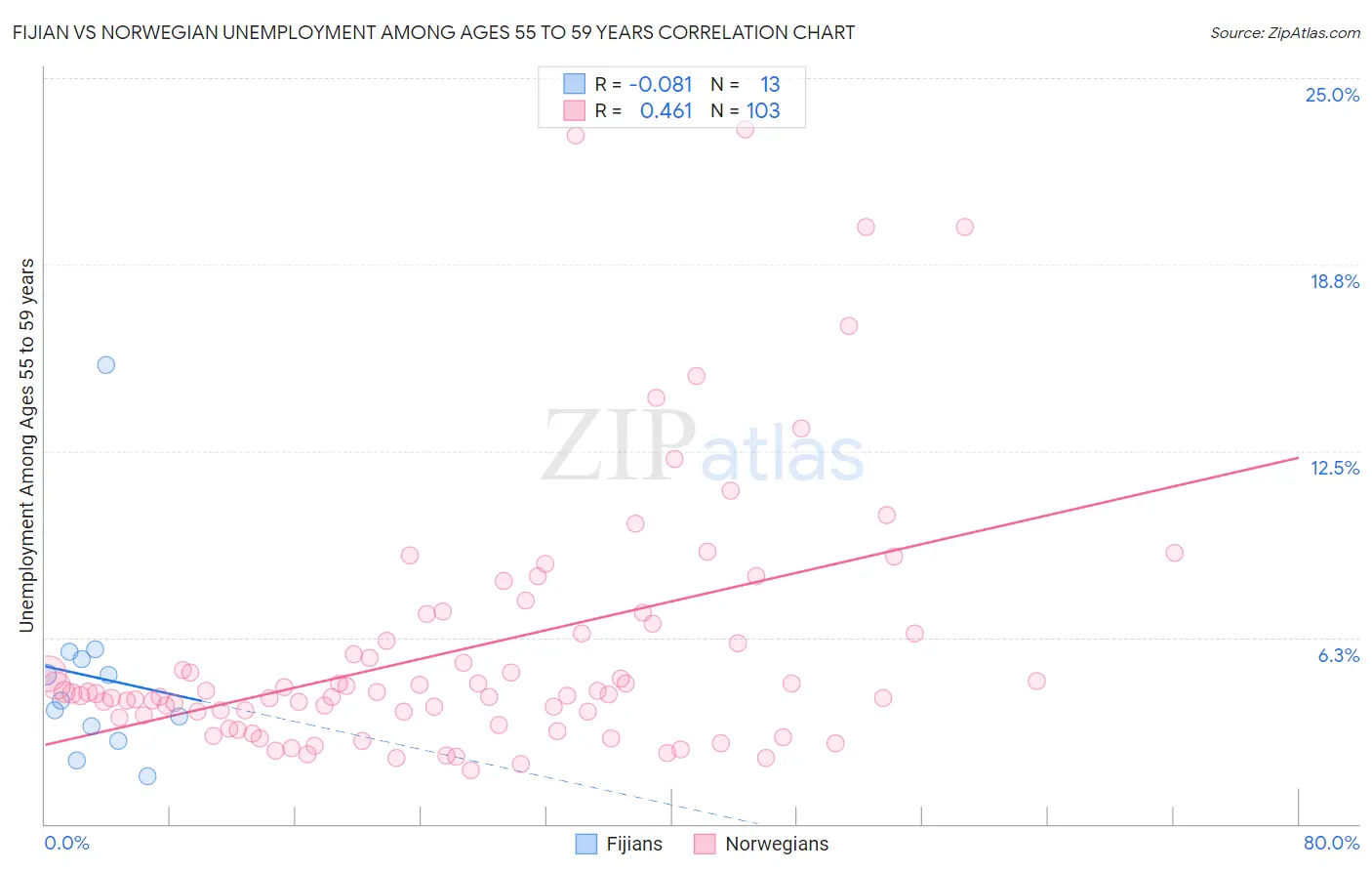 Fijian vs Norwegian Unemployment Among Ages 55 to 59 years