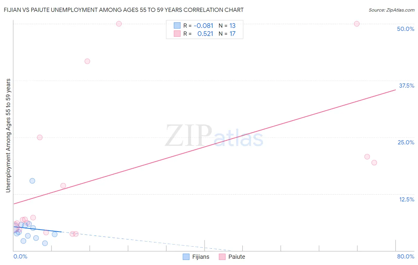 Fijian vs Paiute Unemployment Among Ages 55 to 59 years