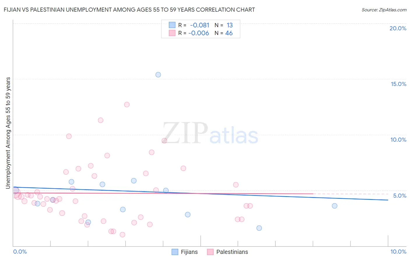 Fijian vs Palestinian Unemployment Among Ages 55 to 59 years