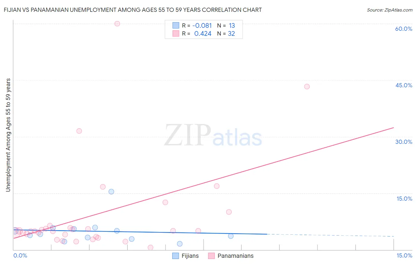Fijian vs Panamanian Unemployment Among Ages 55 to 59 years