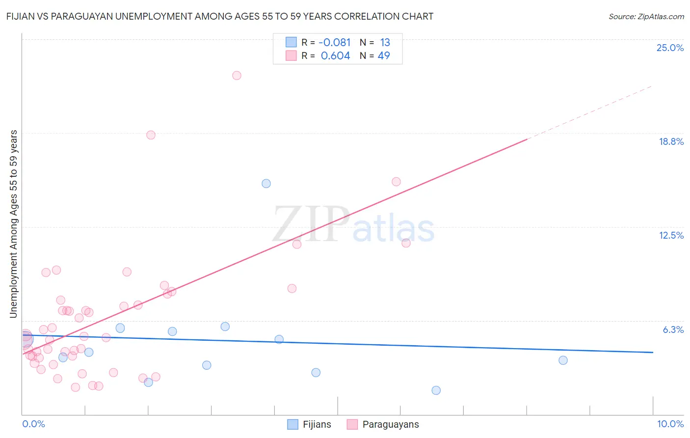 Fijian vs Paraguayan Unemployment Among Ages 55 to 59 years