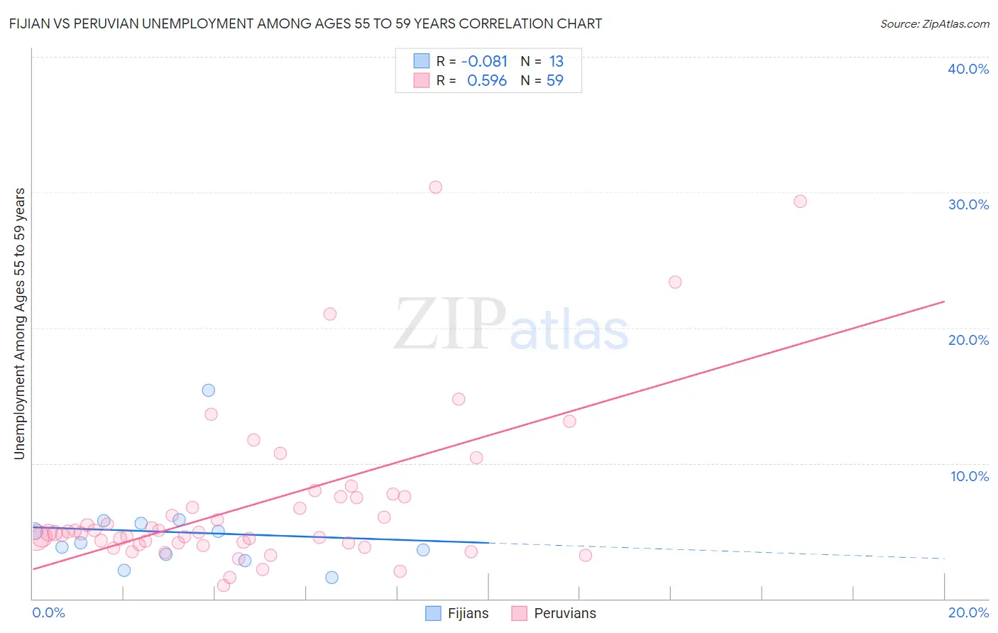 Fijian vs Peruvian Unemployment Among Ages 55 to 59 years
