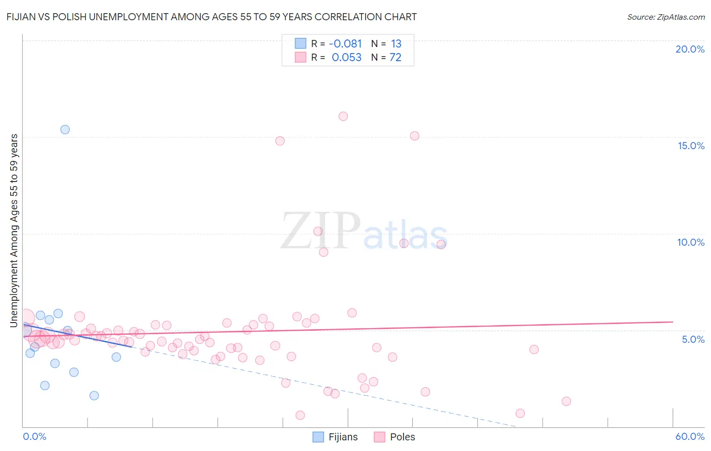 Fijian vs Polish Unemployment Among Ages 55 to 59 years
