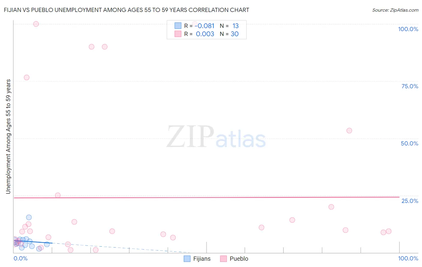 Fijian vs Pueblo Unemployment Among Ages 55 to 59 years