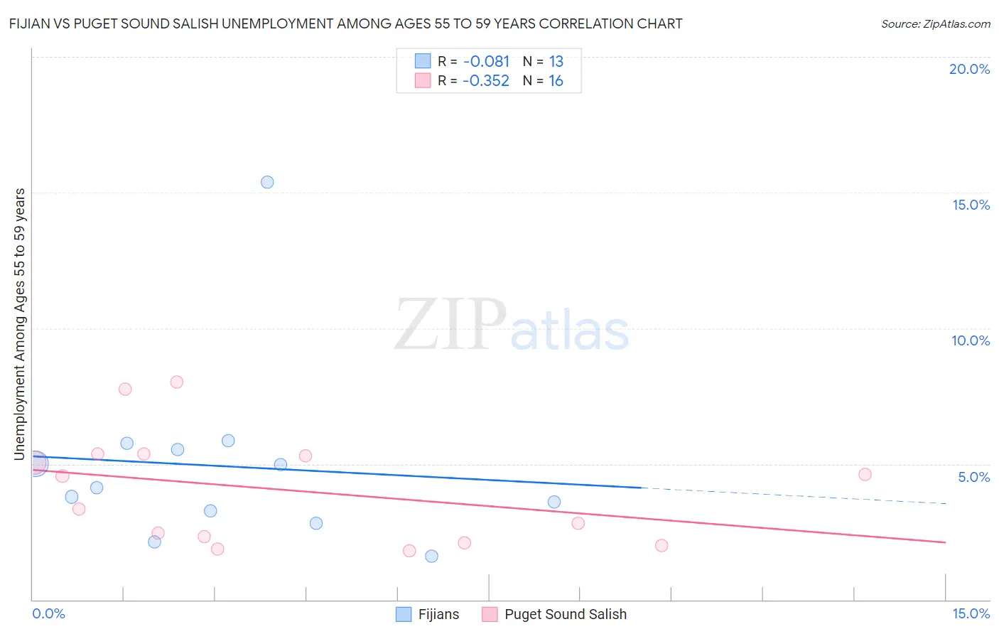 Fijian vs Puget Sound Salish Unemployment Among Ages 55 to 59 years