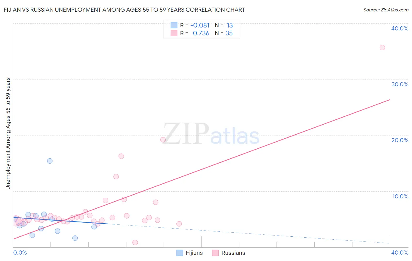 Fijian vs Russian Unemployment Among Ages 55 to 59 years