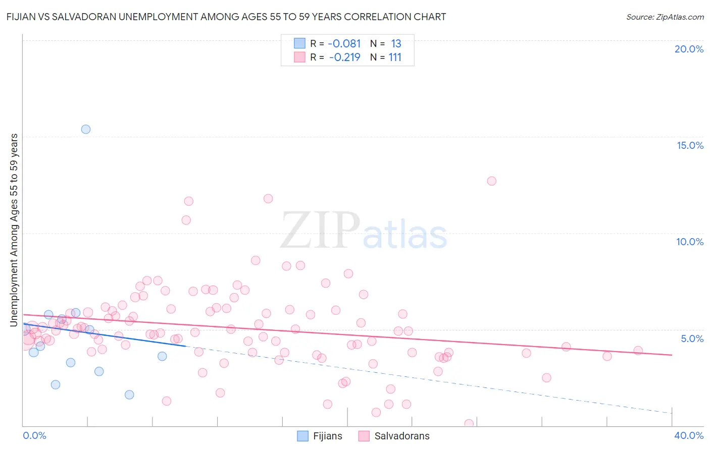 Fijian vs Salvadoran Unemployment Among Ages 55 to 59 years