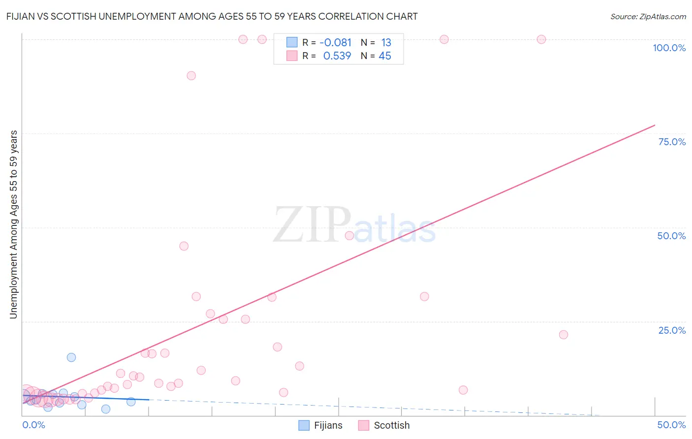 Fijian vs Scottish Unemployment Among Ages 55 to 59 years