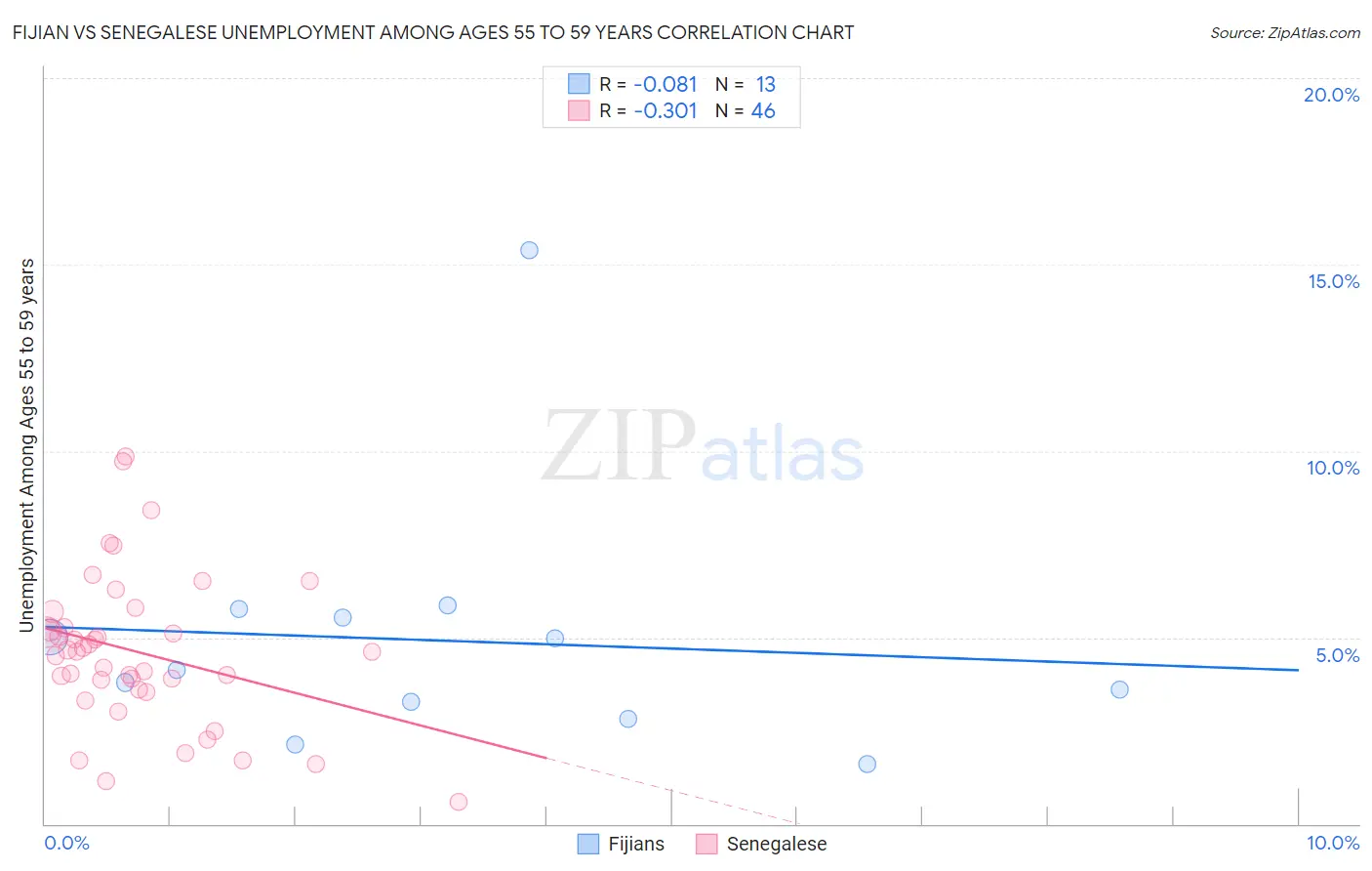 Fijian vs Senegalese Unemployment Among Ages 55 to 59 years