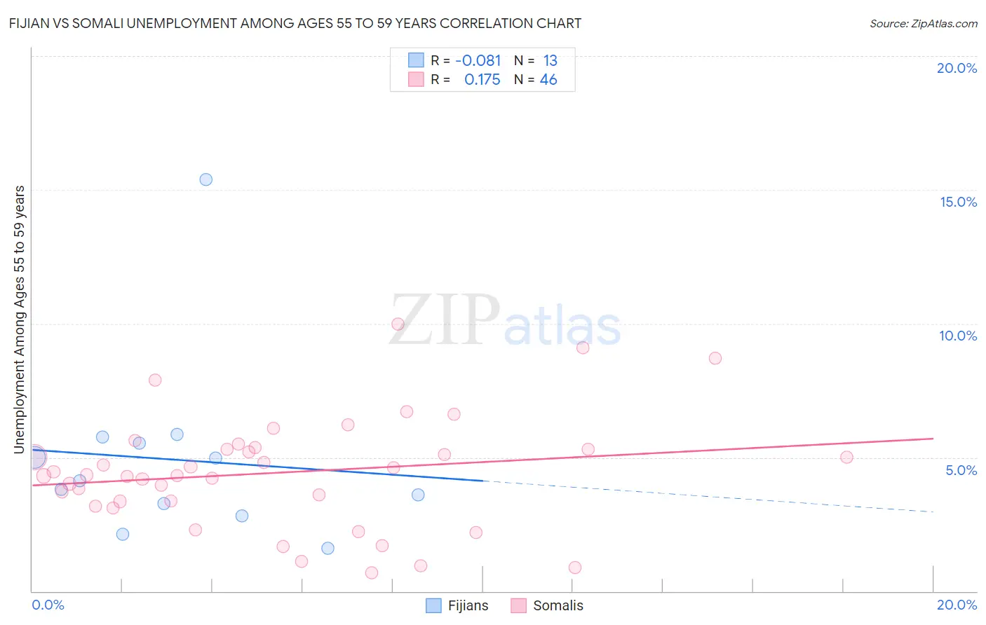 Fijian vs Somali Unemployment Among Ages 55 to 59 years