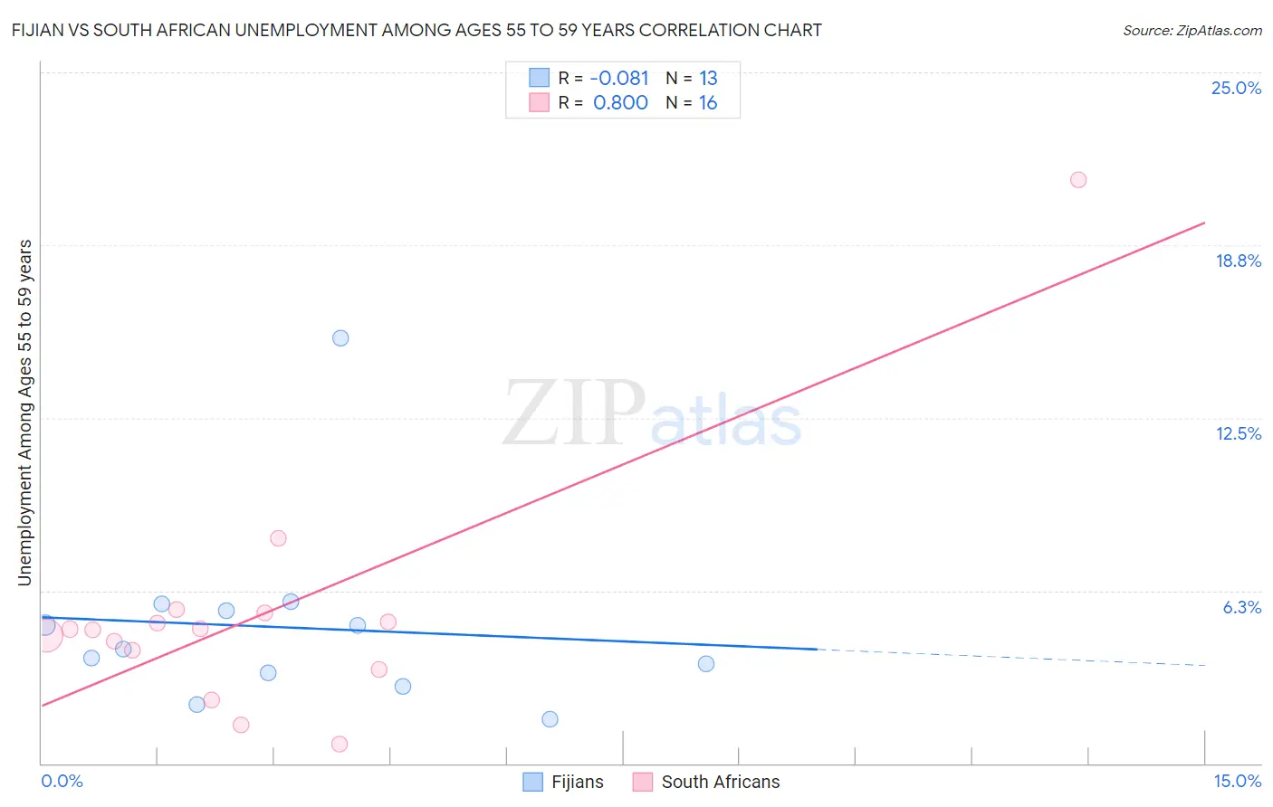 Fijian vs South African Unemployment Among Ages 55 to 59 years