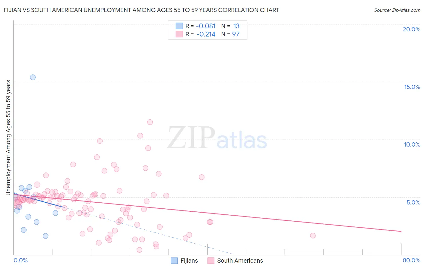 Fijian vs South American Unemployment Among Ages 55 to 59 years