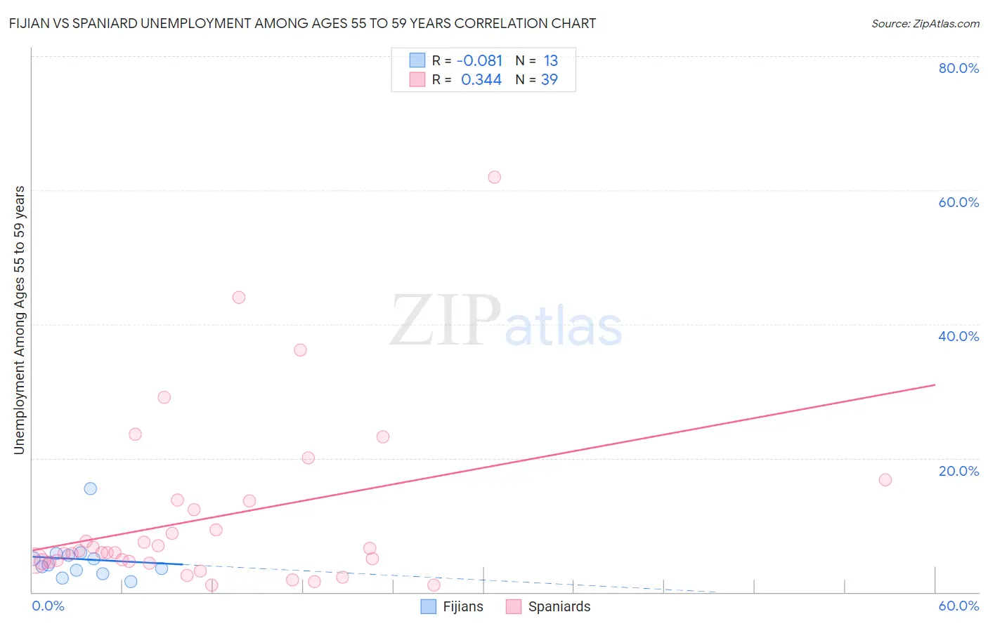 Fijian vs Spaniard Unemployment Among Ages 55 to 59 years