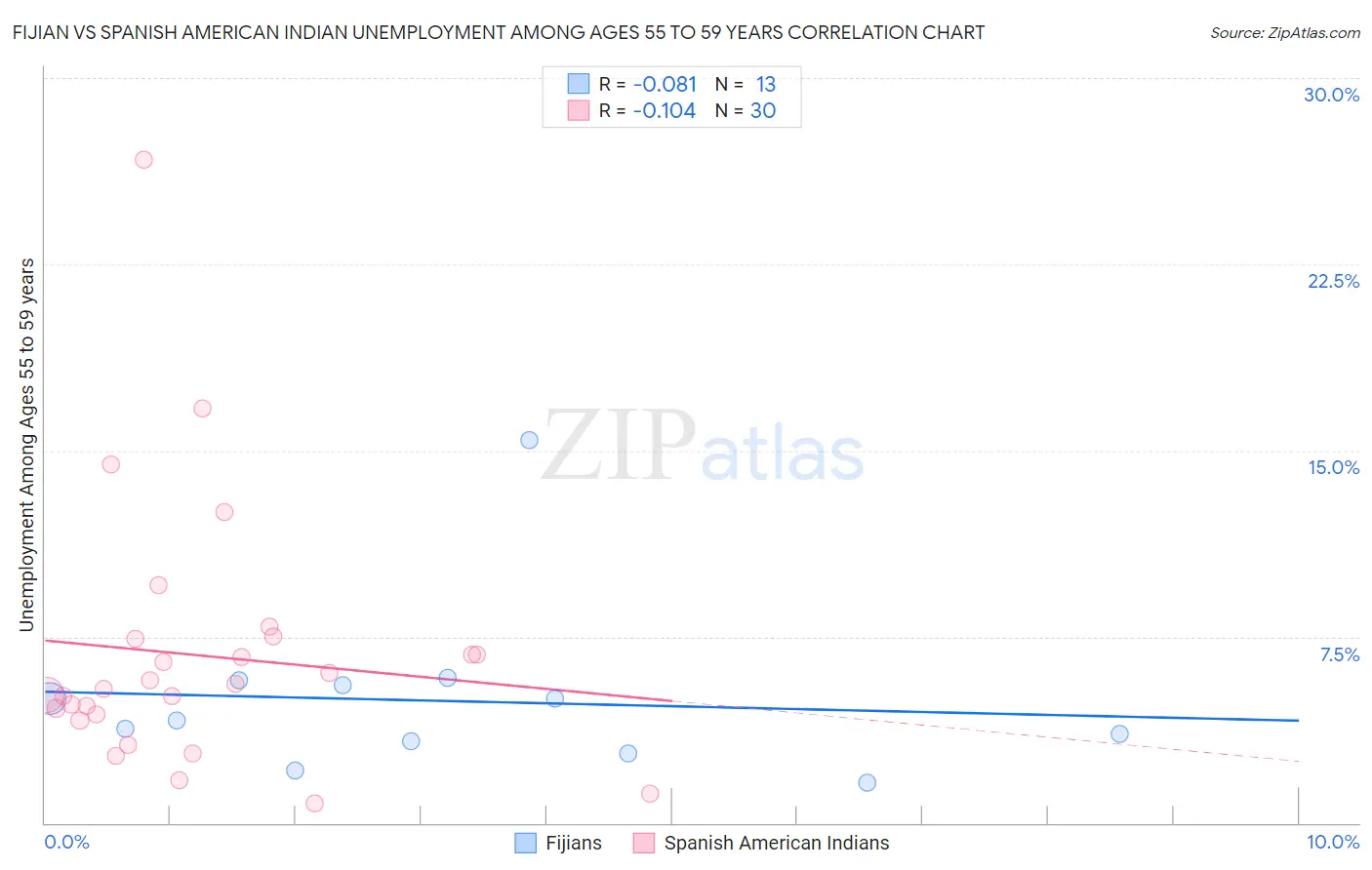 Fijian vs Spanish American Indian Unemployment Among Ages 55 to 59 years