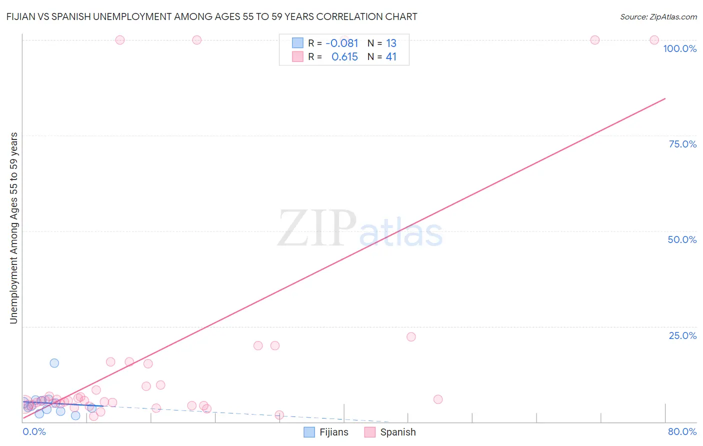 Fijian vs Spanish Unemployment Among Ages 55 to 59 years