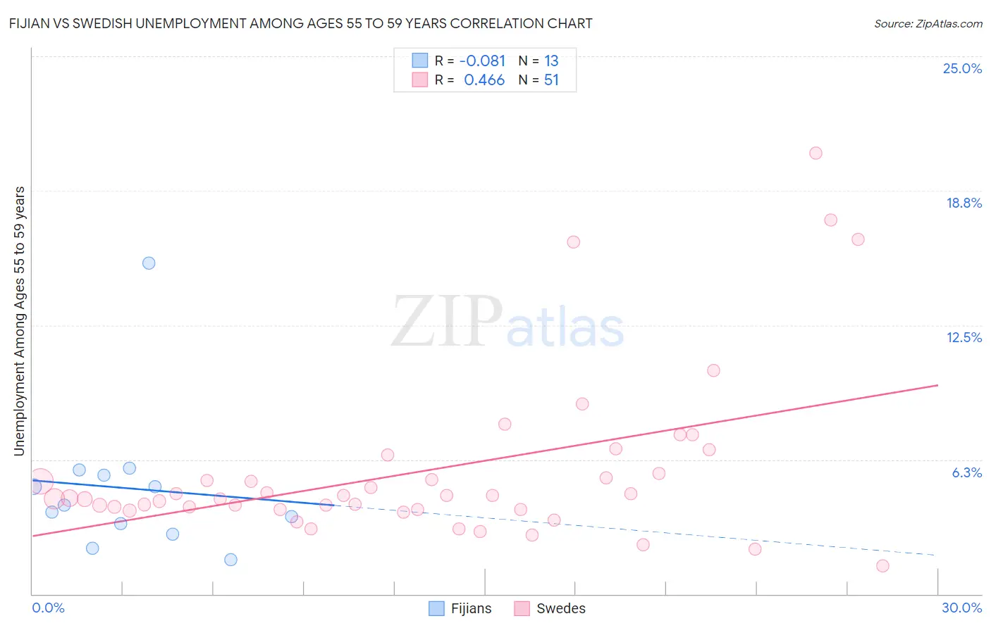 Fijian vs Swedish Unemployment Among Ages 55 to 59 years