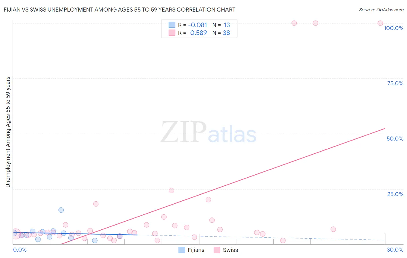 Fijian vs Swiss Unemployment Among Ages 55 to 59 years