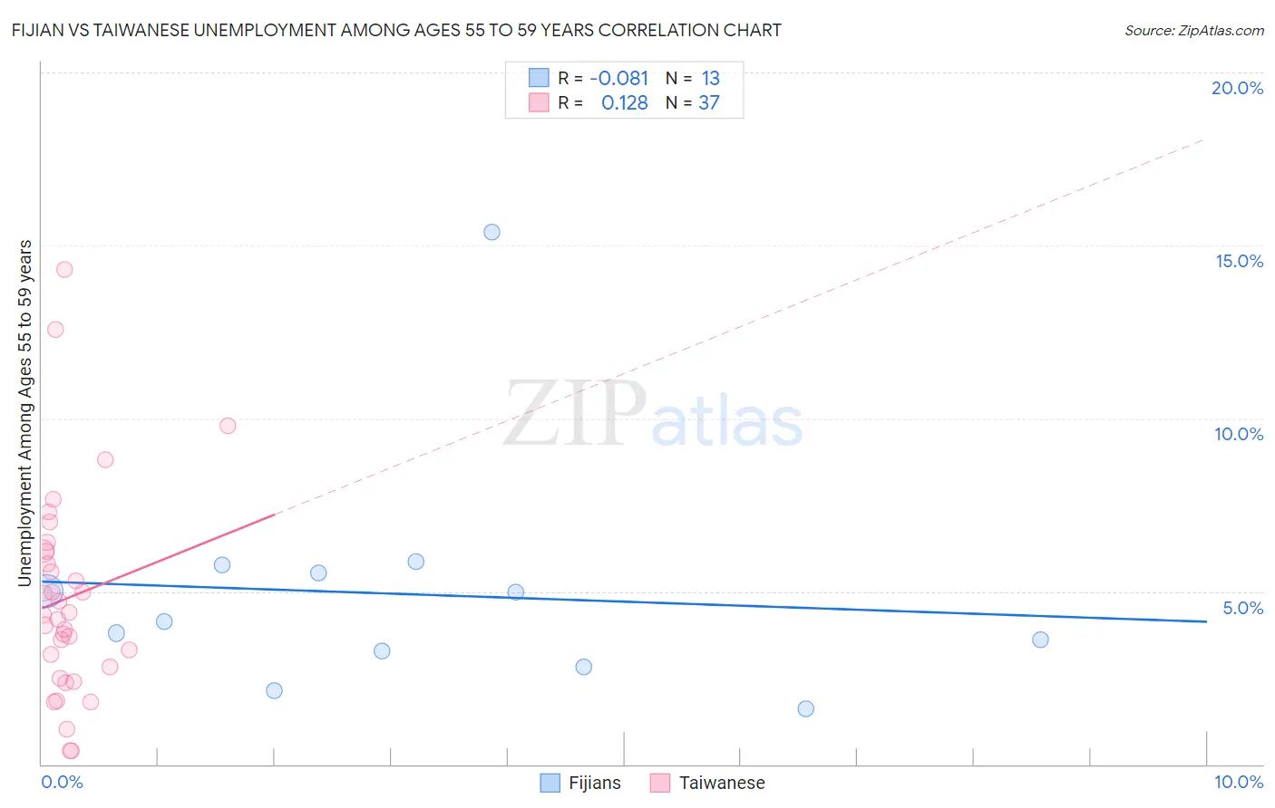 Fijian vs Taiwanese Unemployment Among Ages 55 to 59 years