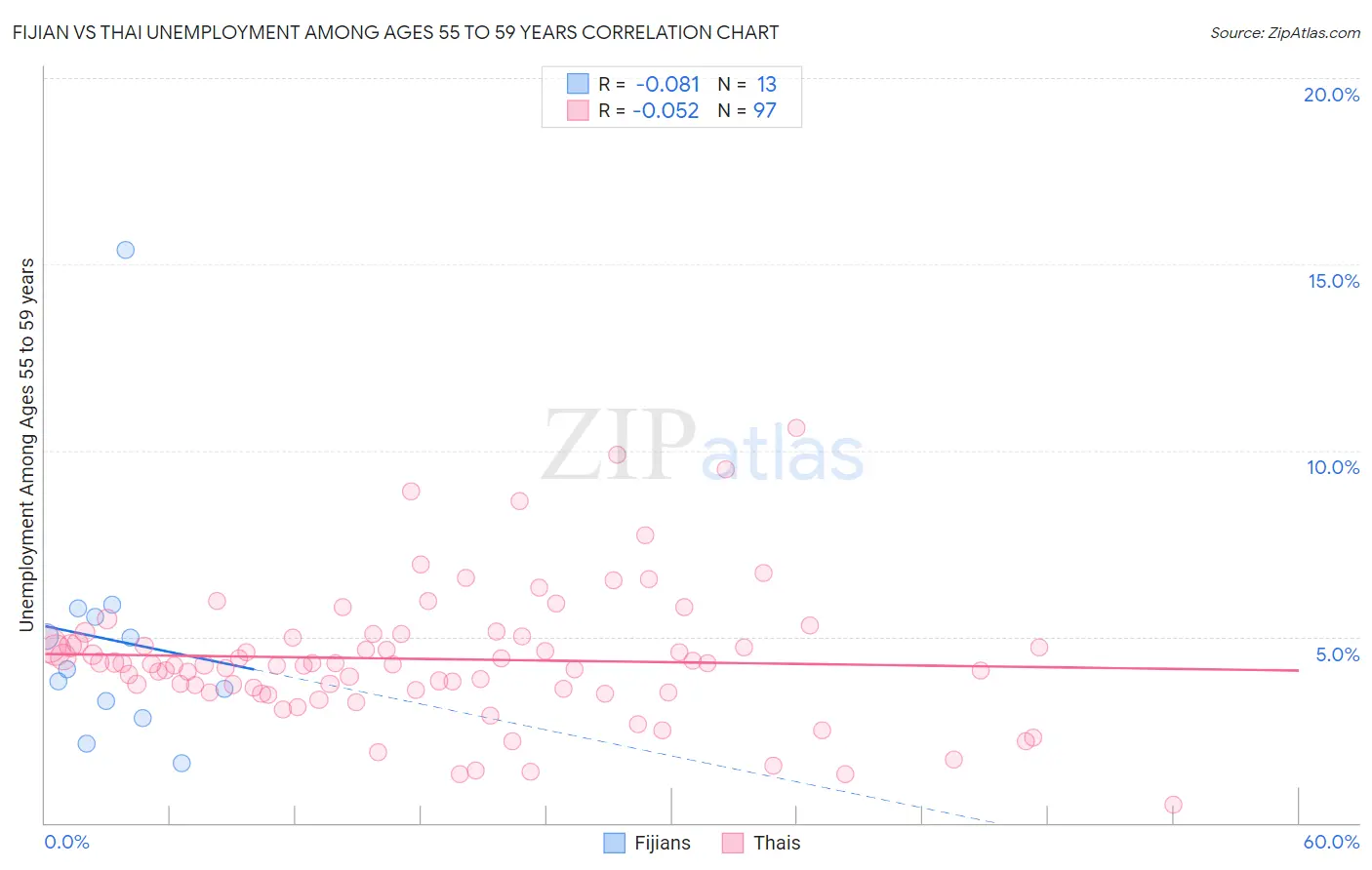 Fijian vs Thai Unemployment Among Ages 55 to 59 years