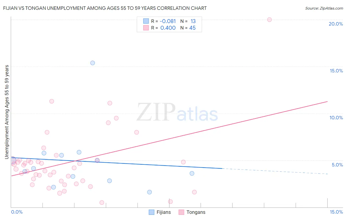 Fijian vs Tongan Unemployment Among Ages 55 to 59 years