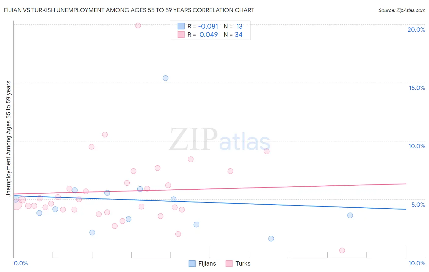 Fijian vs Turkish Unemployment Among Ages 55 to 59 years