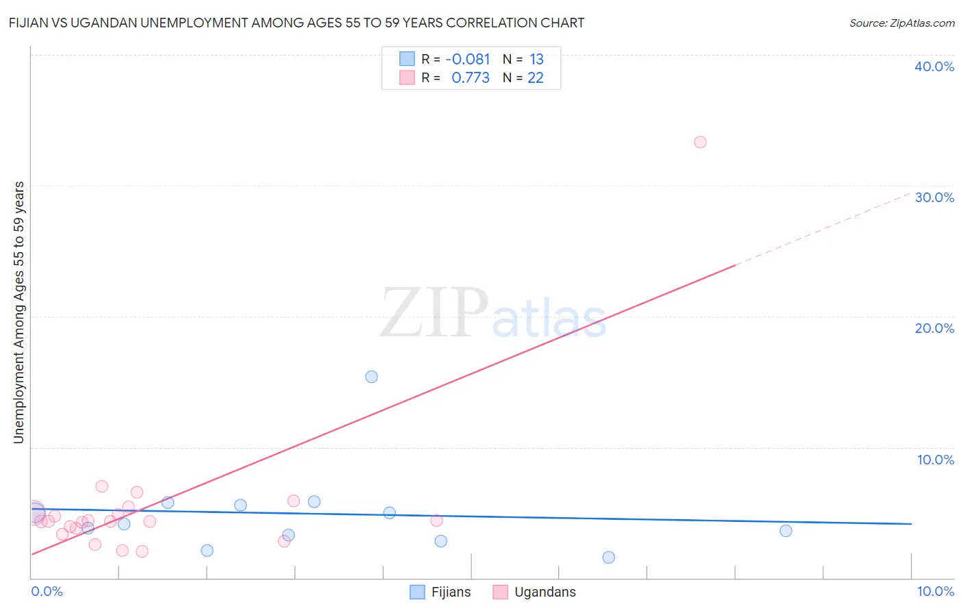 Fijian vs Ugandan Unemployment Among Ages 55 to 59 years