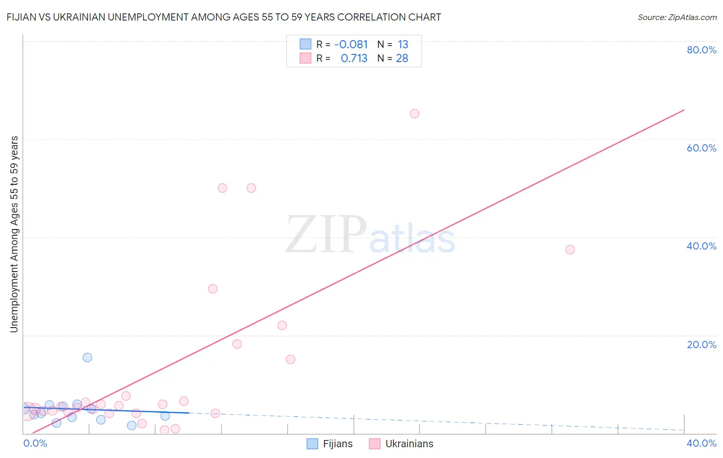 Fijian vs Ukrainian Unemployment Among Ages 55 to 59 years