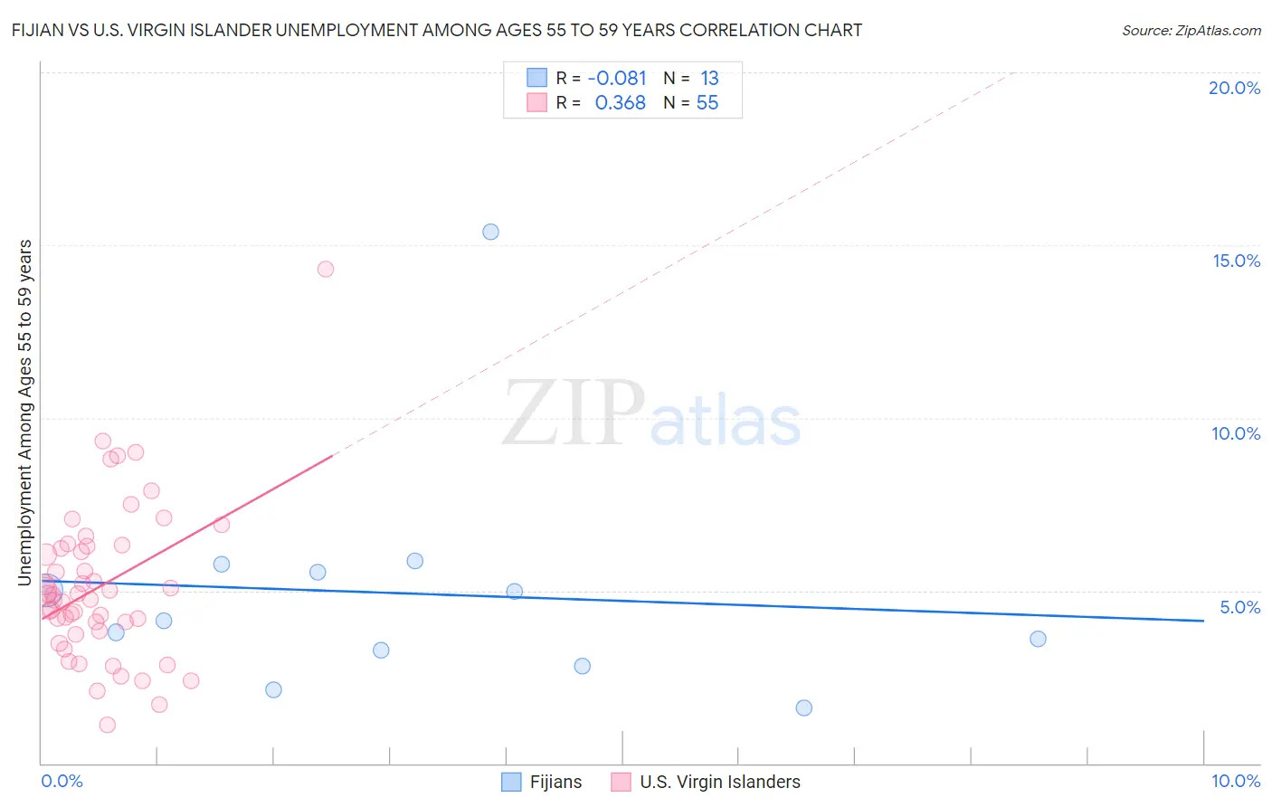 Fijian vs U.S. Virgin Islander Unemployment Among Ages 55 to 59 years