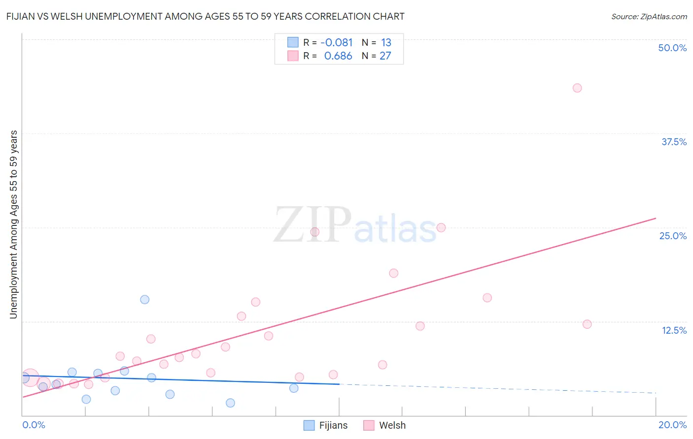 Fijian vs Welsh Unemployment Among Ages 55 to 59 years