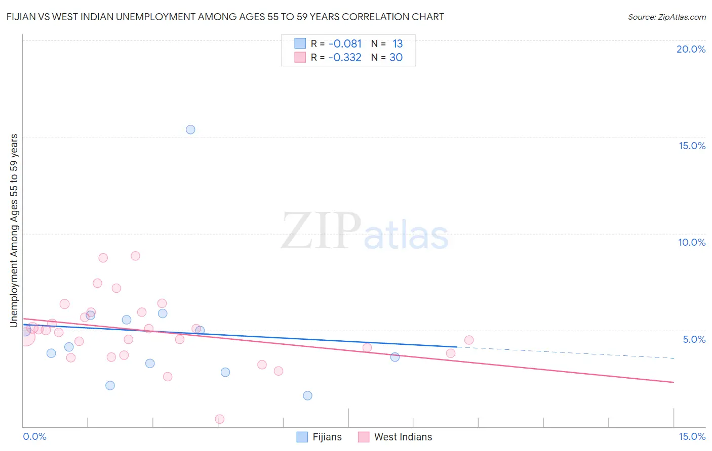 Fijian vs West Indian Unemployment Among Ages 55 to 59 years