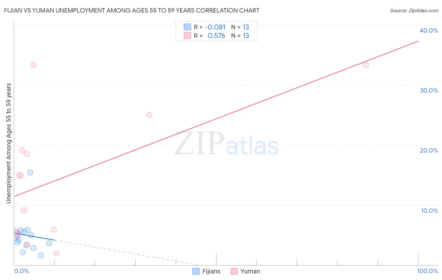 Fijian vs Yuman Unemployment Among Ages 55 to 59 years