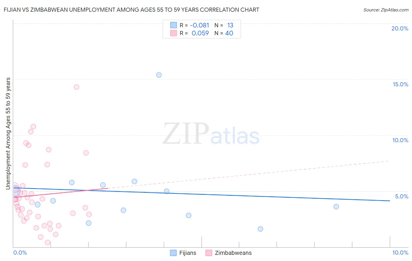 Fijian vs Zimbabwean Unemployment Among Ages 55 to 59 years