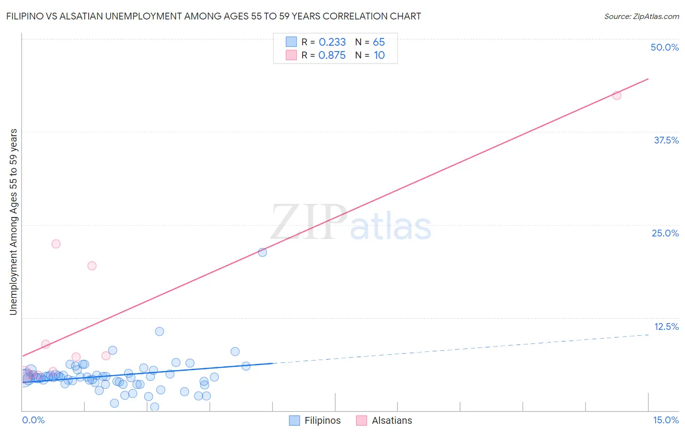 Filipino vs Alsatian Unemployment Among Ages 55 to 59 years