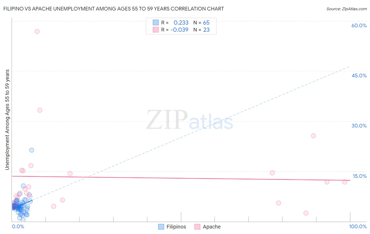 Filipino vs Apache Unemployment Among Ages 55 to 59 years