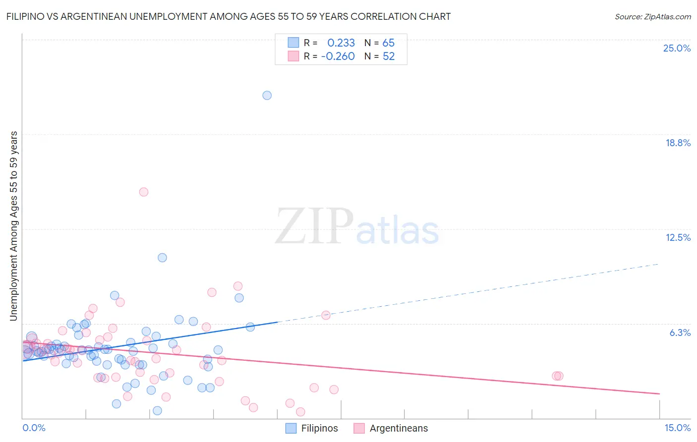 Filipino vs Argentinean Unemployment Among Ages 55 to 59 years