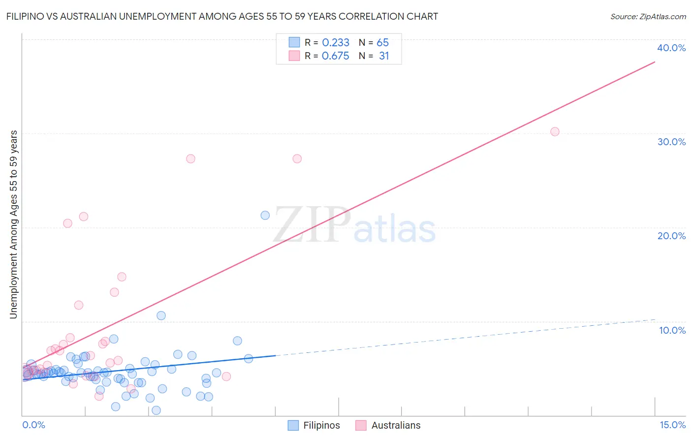 Filipino vs Australian Unemployment Among Ages 55 to 59 years