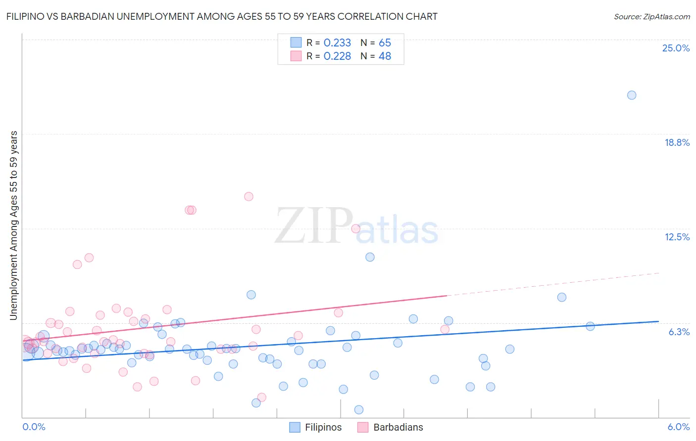 Filipino vs Barbadian Unemployment Among Ages 55 to 59 years